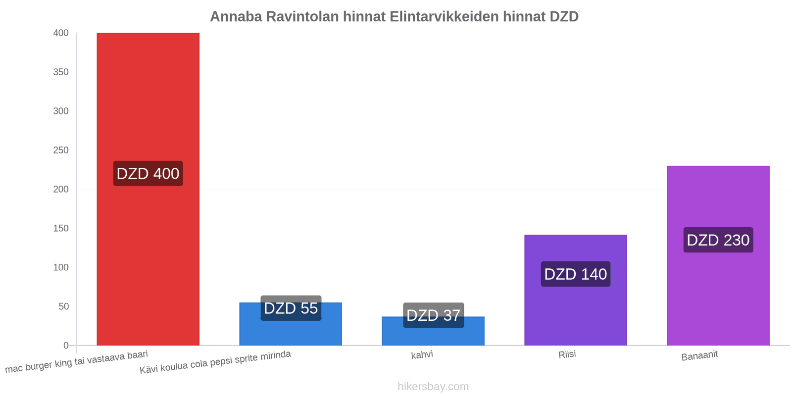 Annaba hintojen muutokset hikersbay.com