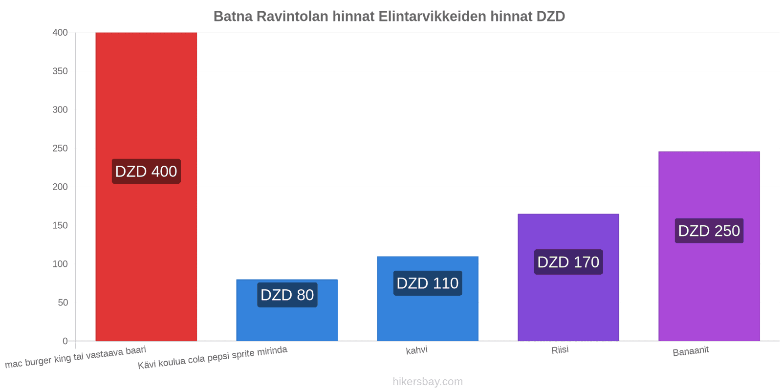 Batna hintojen muutokset hikersbay.com