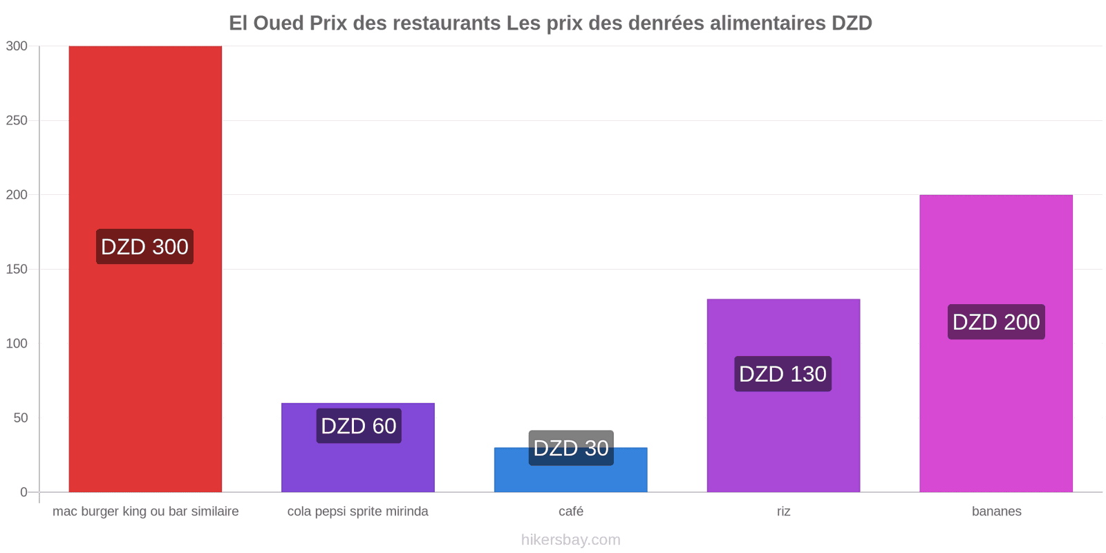 El Oued changements de prix hikersbay.com