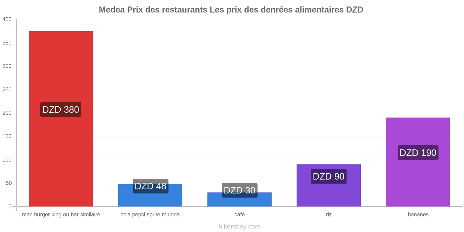 Medea changements de prix hikersbay.com