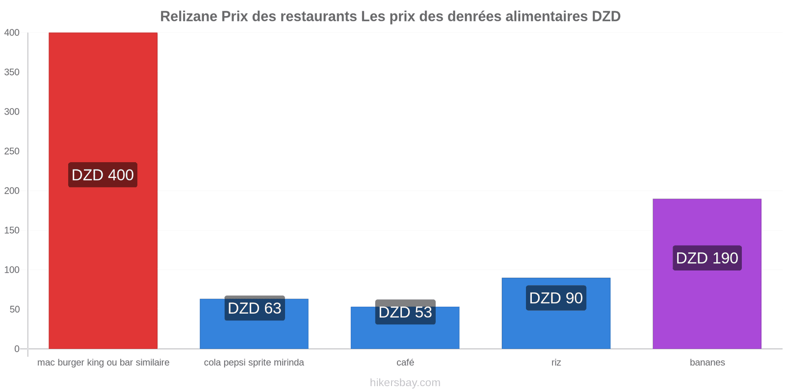 Relizane changements de prix hikersbay.com