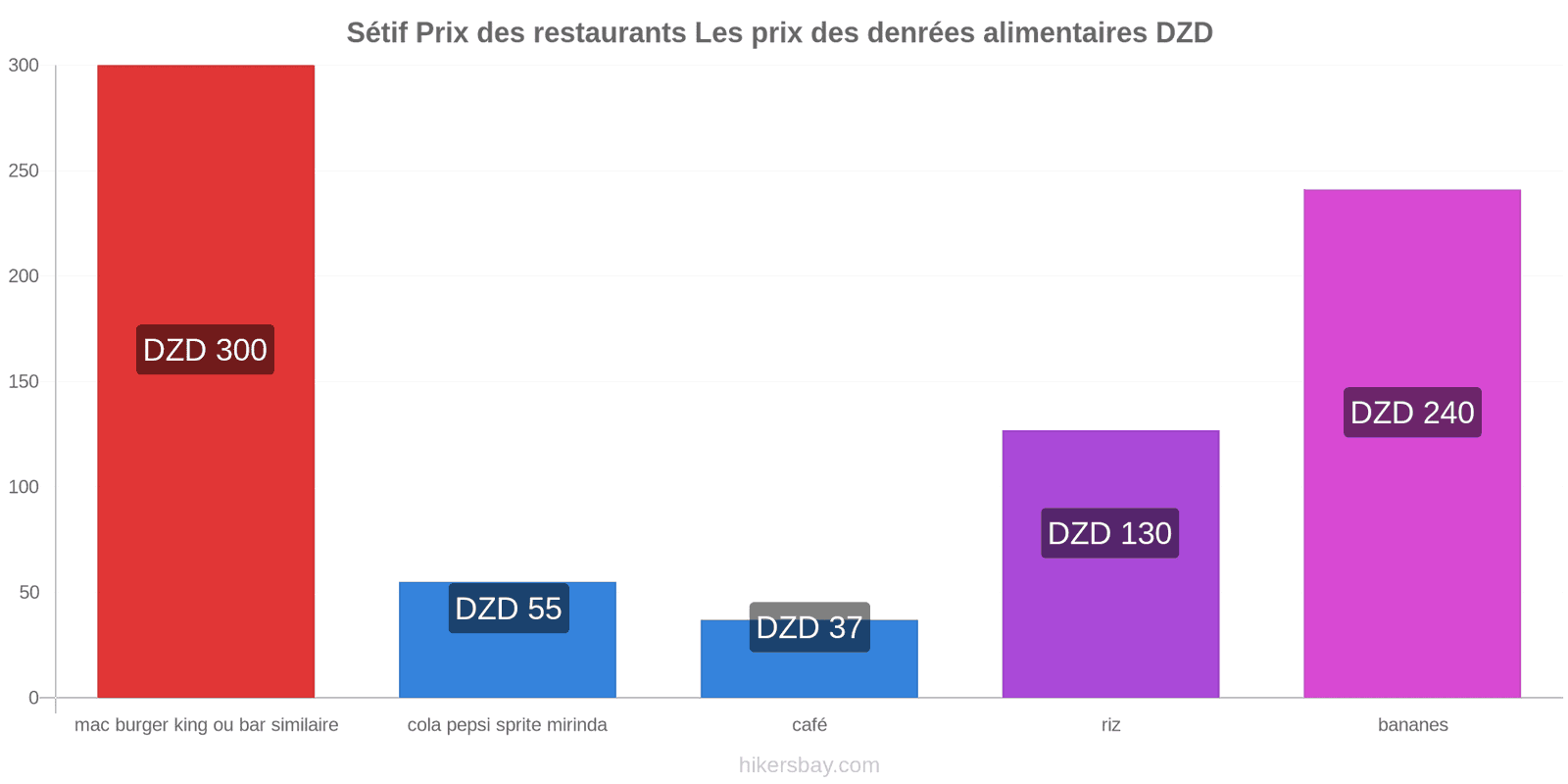 Sétif changements de prix hikersbay.com