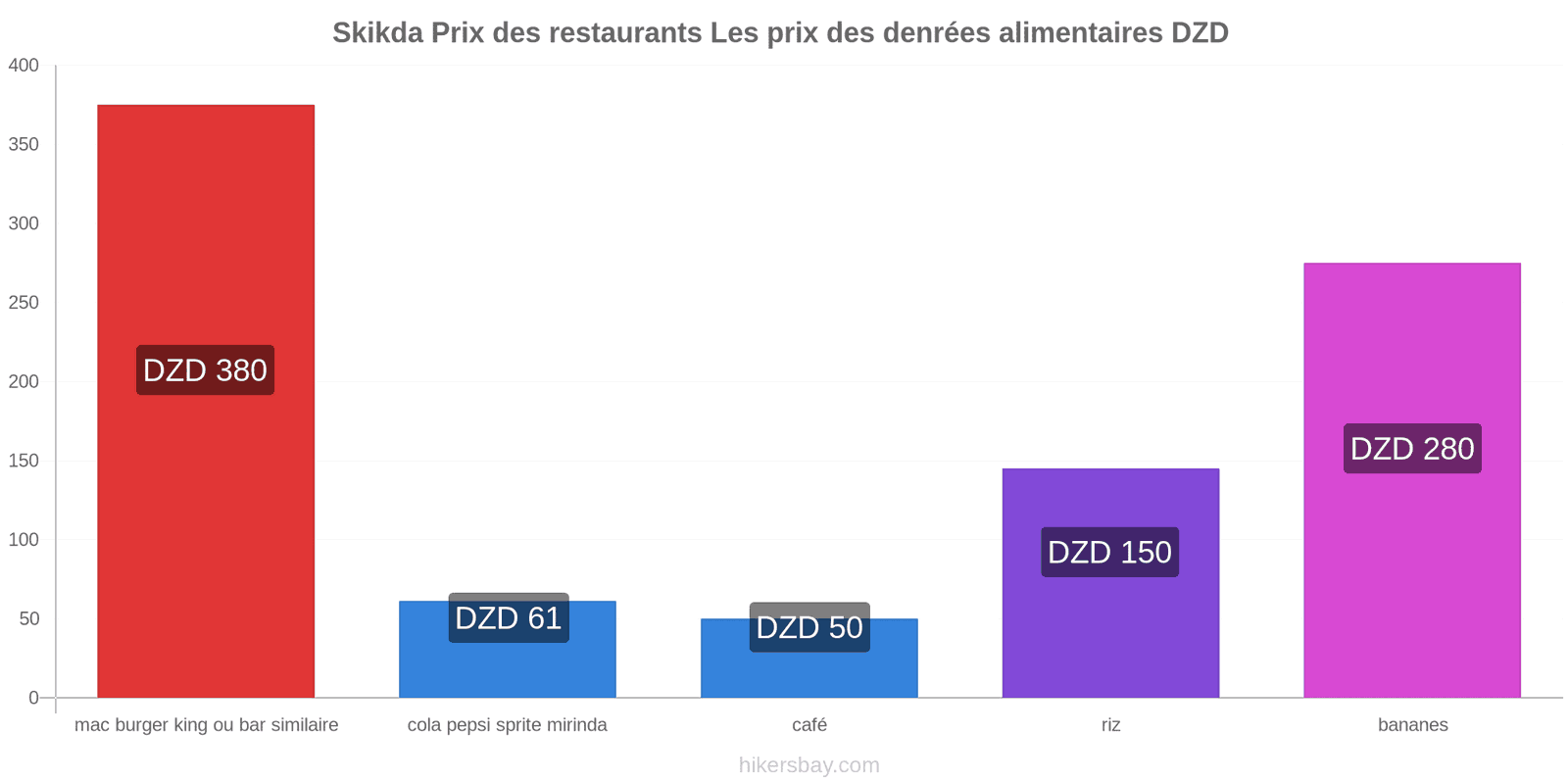 Skikda changements de prix hikersbay.com