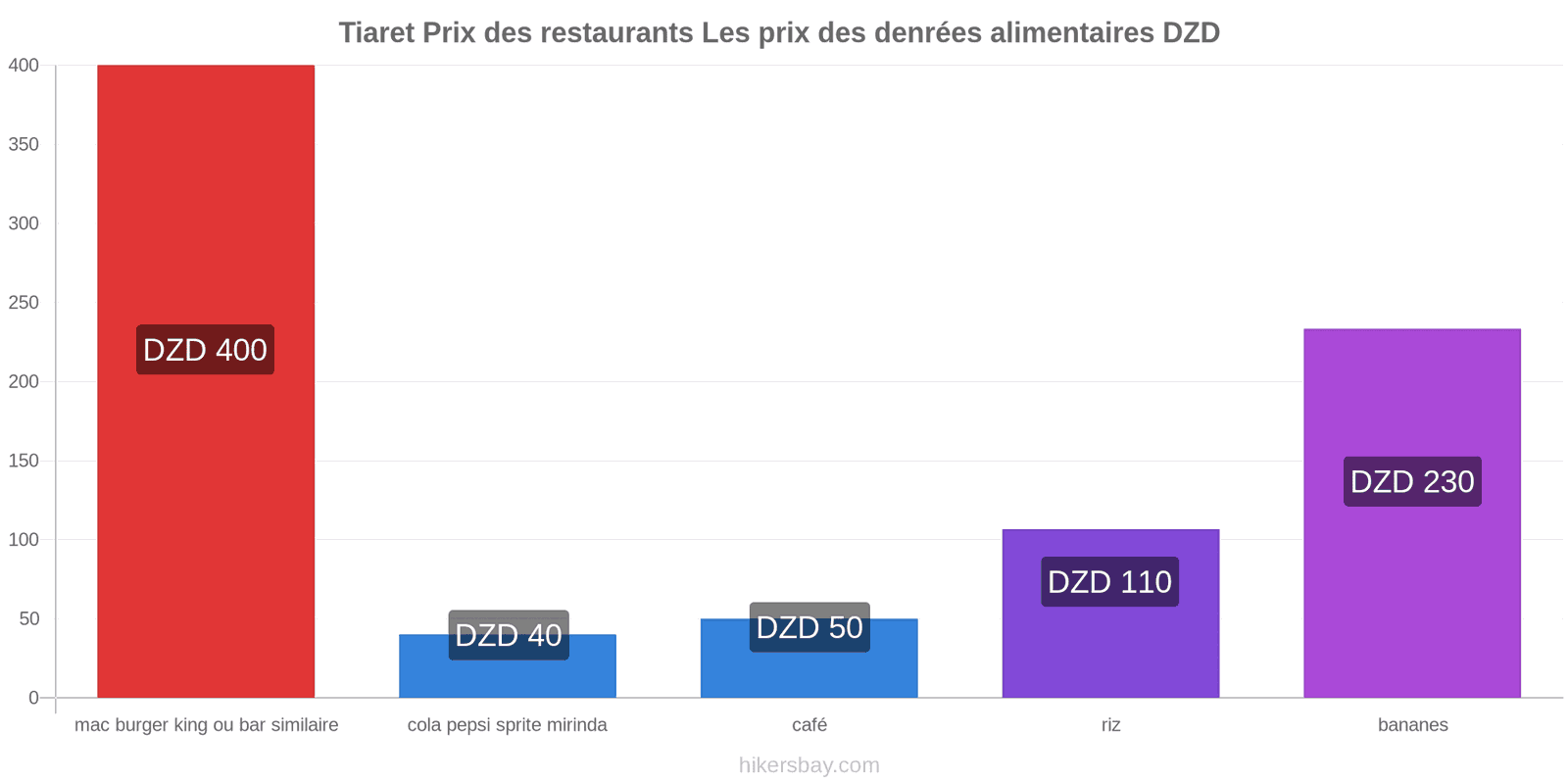 Tiaret changements de prix hikersbay.com