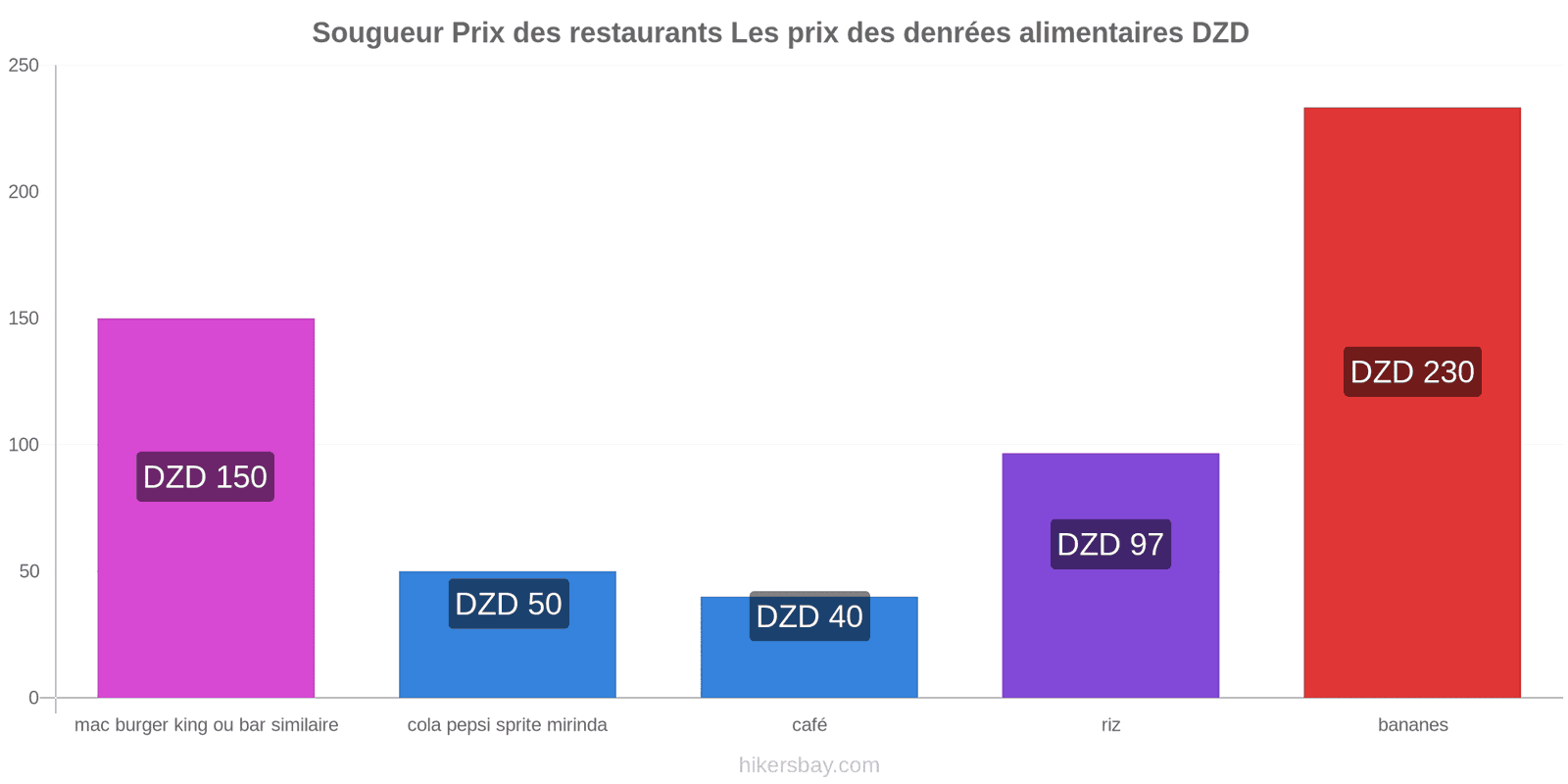 Sougueur changements de prix hikersbay.com