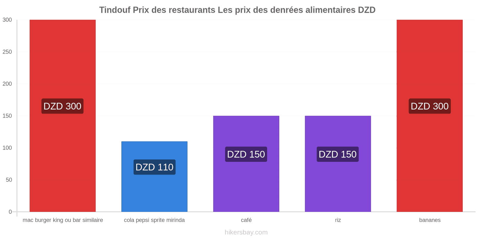 Tindouf changements de prix hikersbay.com