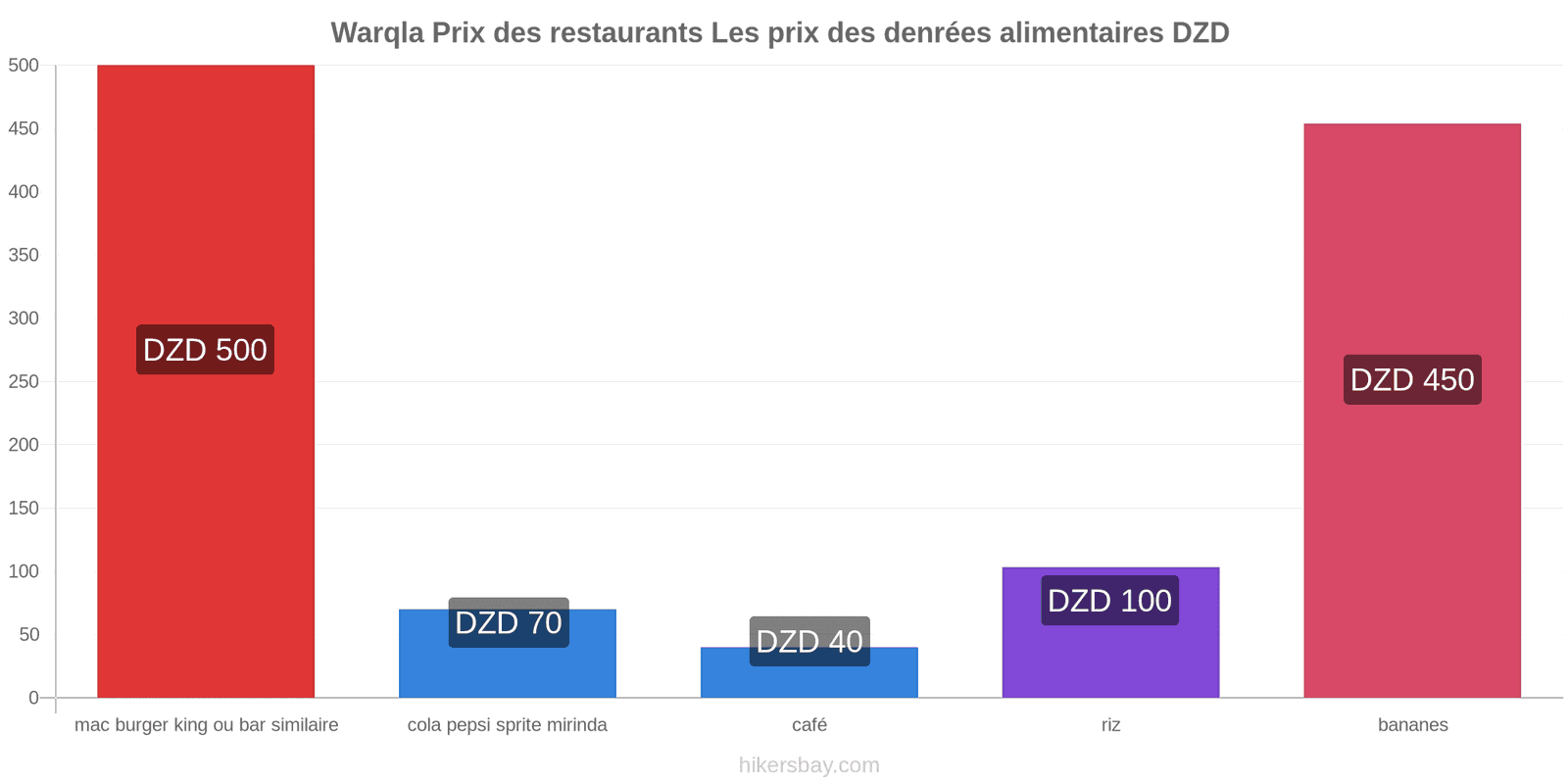 Warqla changements de prix hikersbay.com