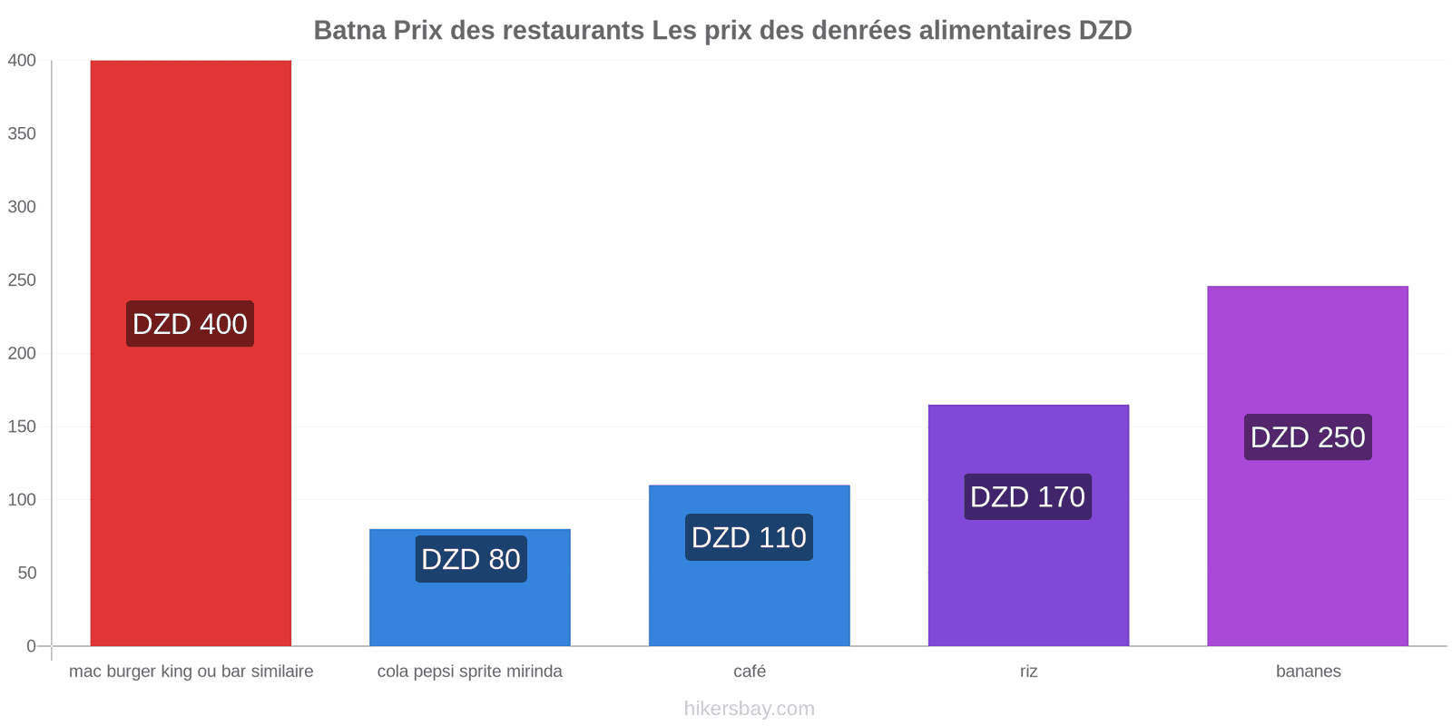 Batna changements de prix hikersbay.com