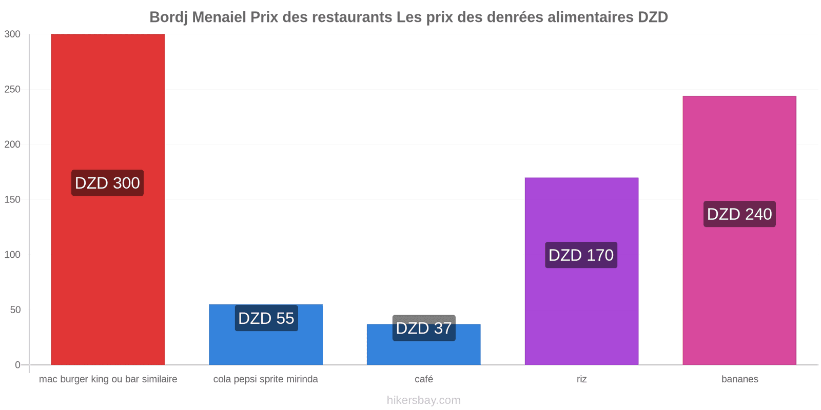 Bordj Menaiel changements de prix hikersbay.com