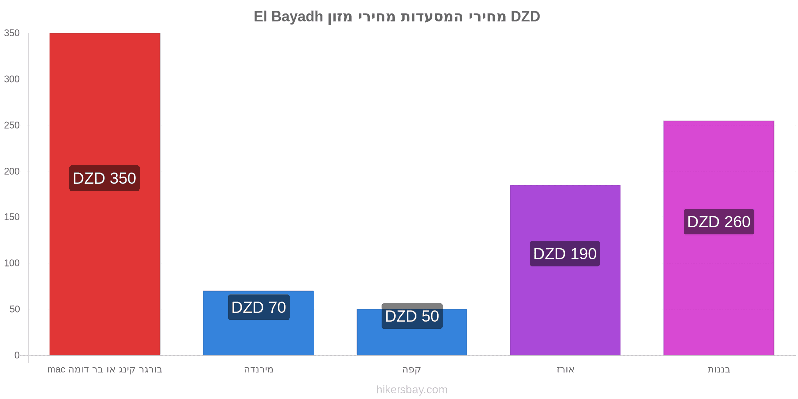 El Bayadh שינויי מחיר hikersbay.com