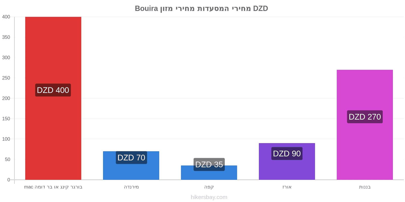 Bouira שינויי מחיר hikersbay.com