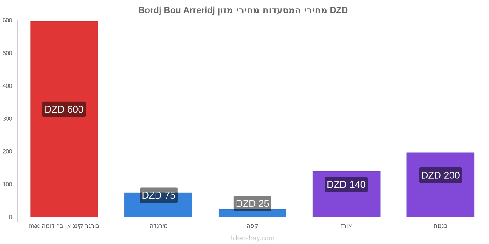 Bordj Bou Arreridj שינויי מחיר hikersbay.com