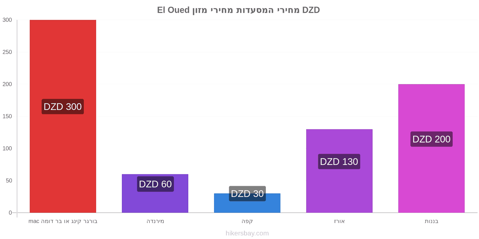 El Oued שינויי מחיר hikersbay.com