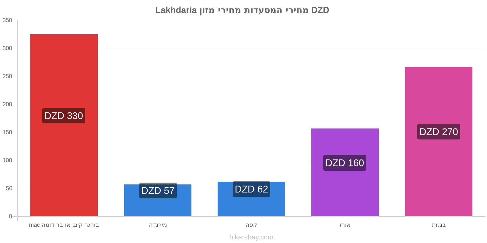 Lakhdaria שינויי מחיר hikersbay.com