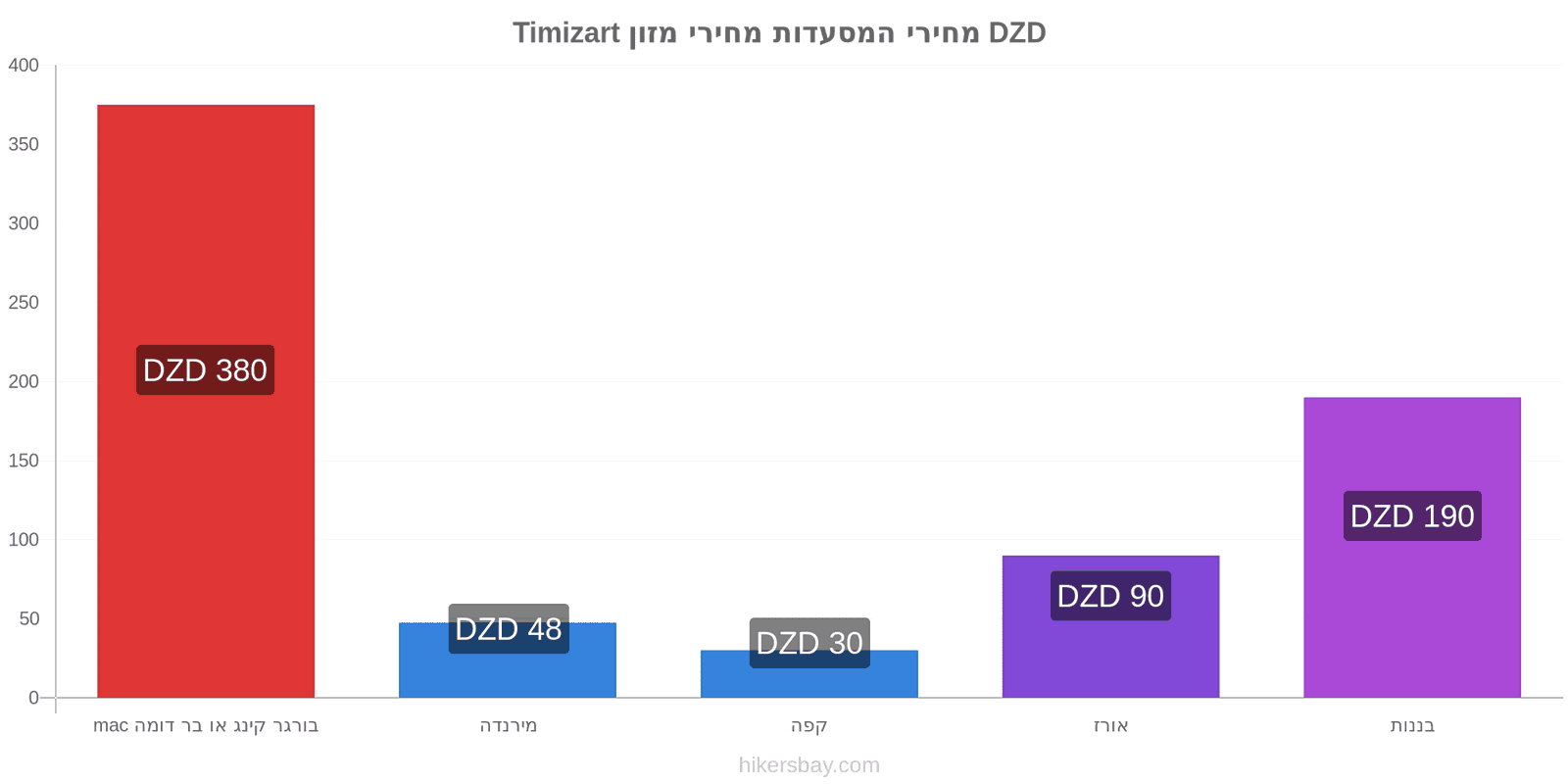 Timizart שינויי מחיר hikersbay.com