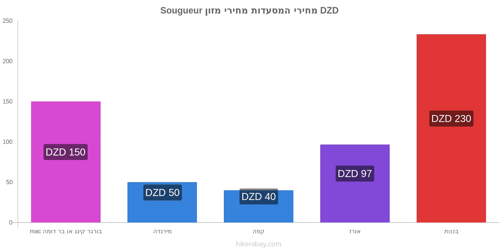 Sougueur שינויי מחיר hikersbay.com