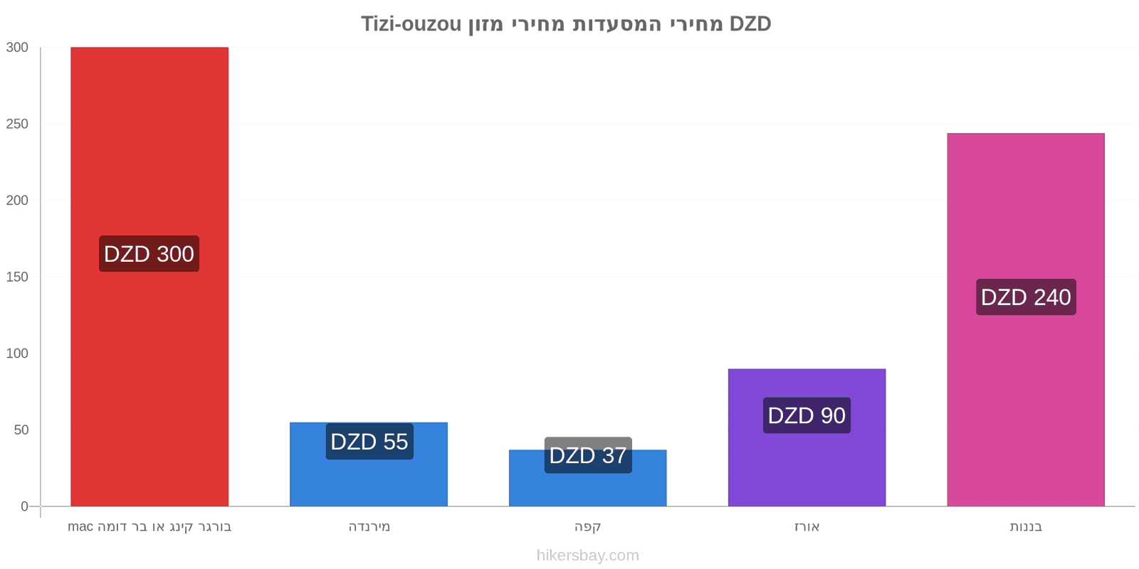 Tizi-ouzou שינויי מחיר hikersbay.com