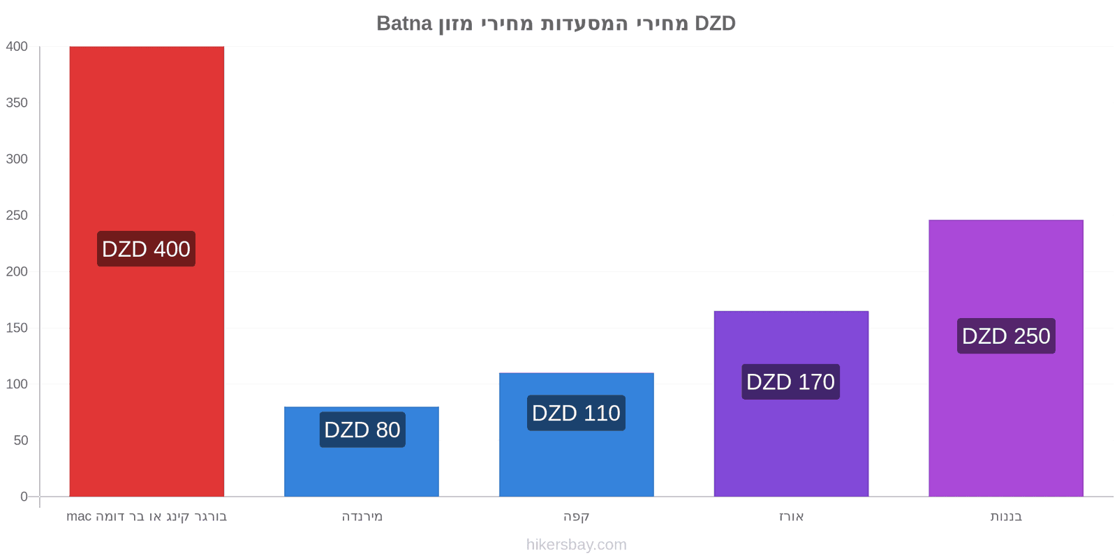 Batna שינויי מחיר hikersbay.com