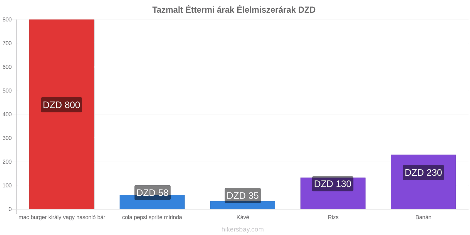 Tazmalt árváltozások hikersbay.com