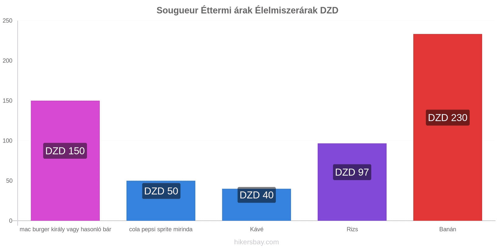 Sougueur ár változások hikersbay.com