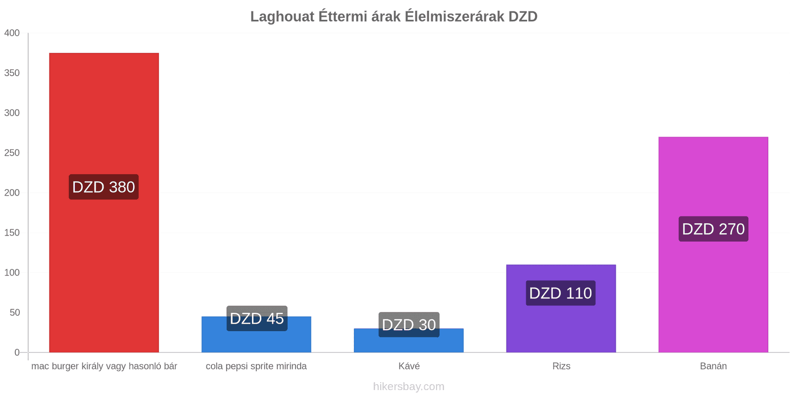 Laghouat ár változások hikersbay.com