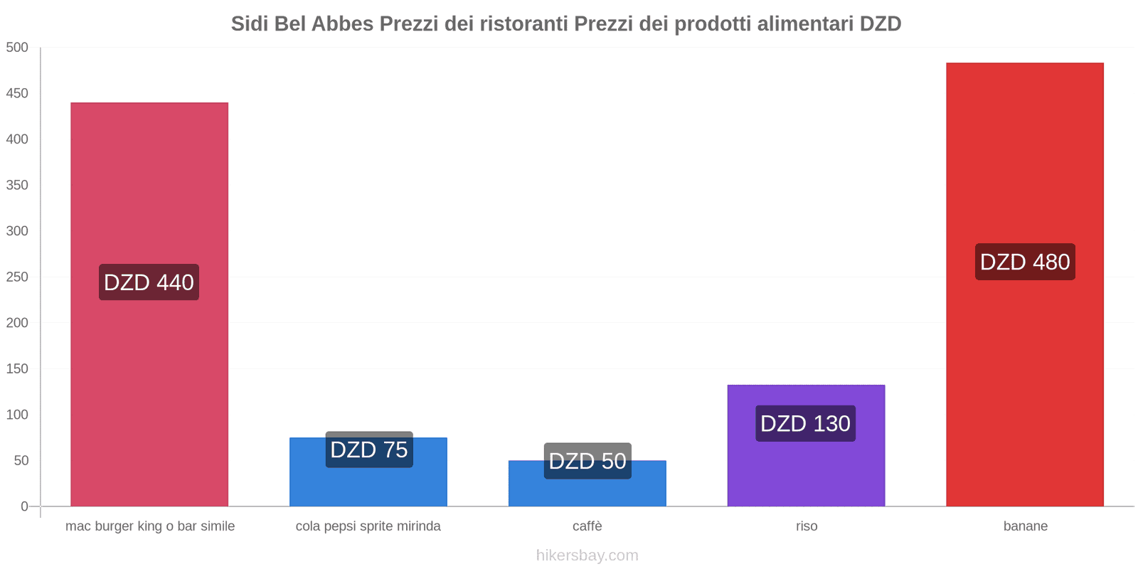 Sidi Bel Abbes cambi di prezzo hikersbay.com