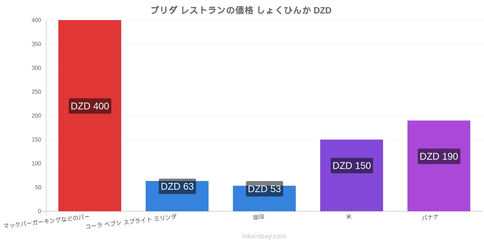 ブリダ 価格の変更 hikersbay.com