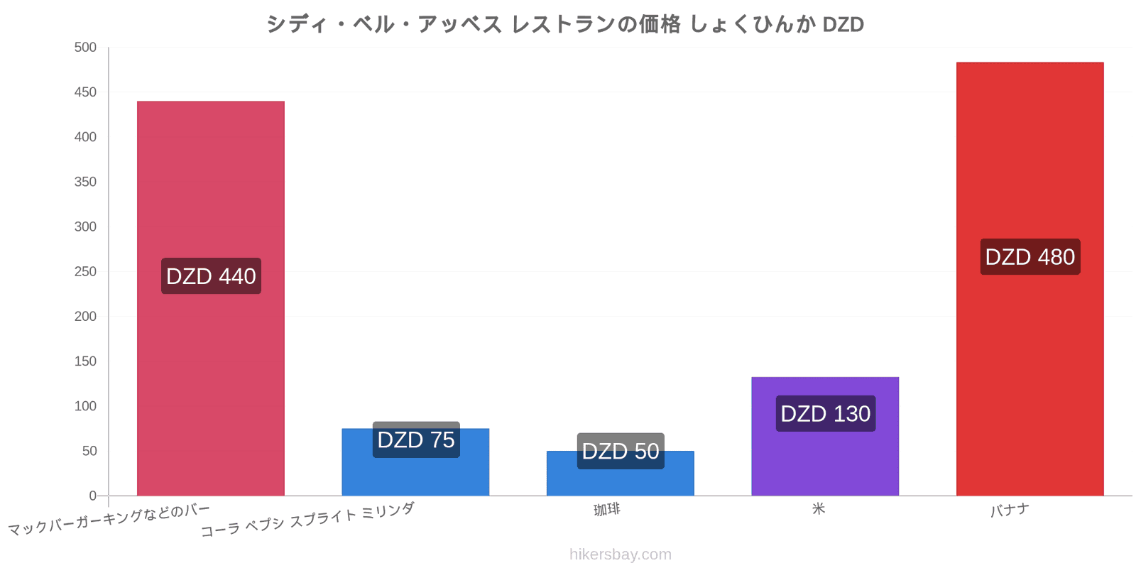 シディ・ベル・アッベス 価格の変更 hikersbay.com