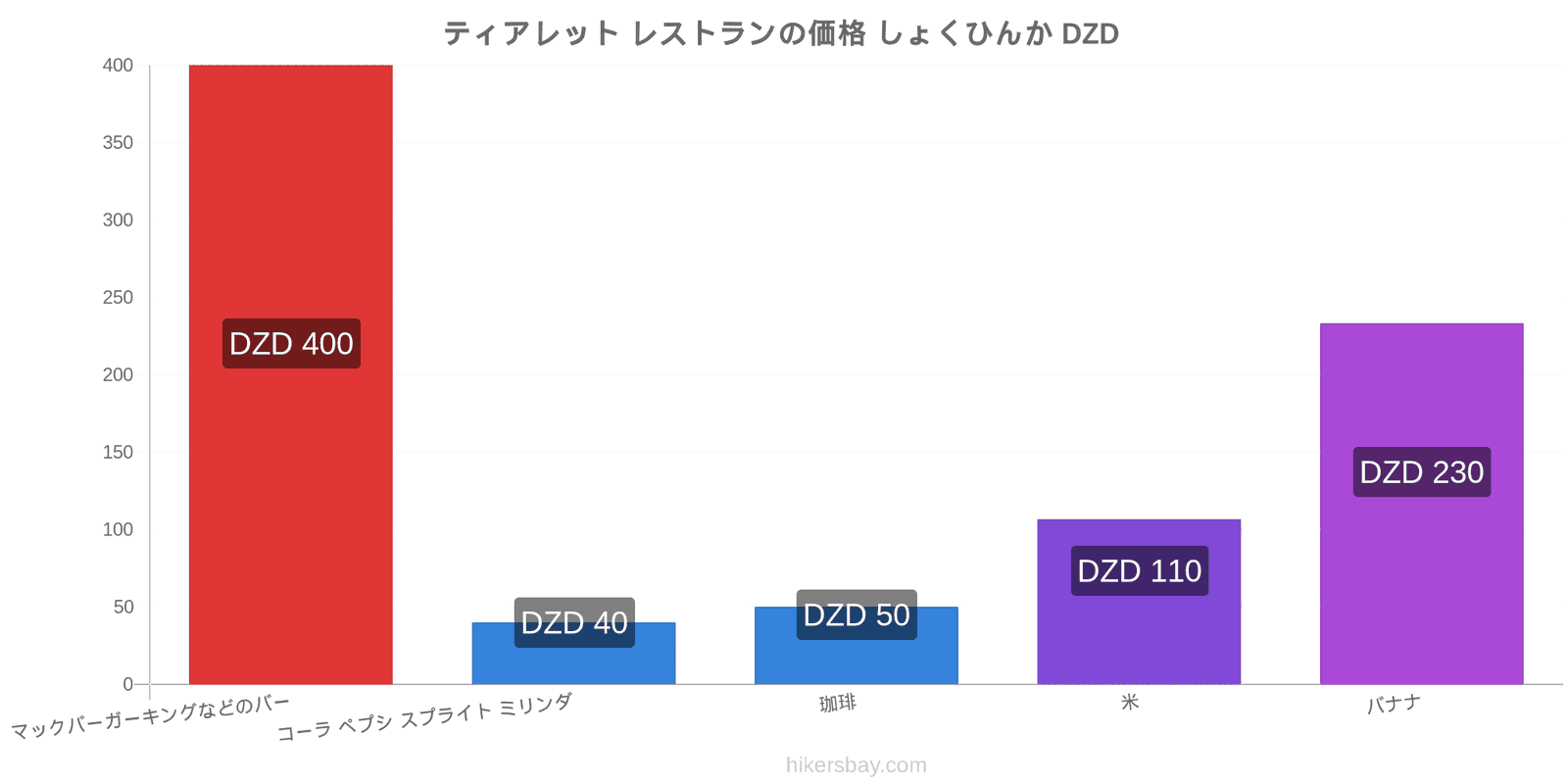 ティアレット 価格の変更 hikersbay.com