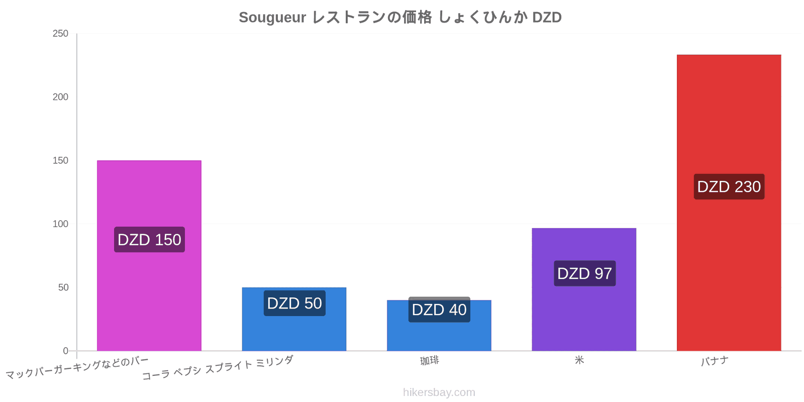 Sougueur 価格の変更 hikersbay.com