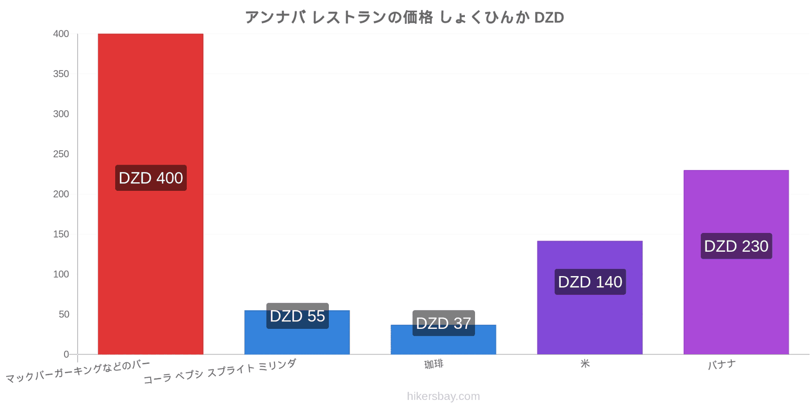 アンナバ 価格の変更 hikersbay.com