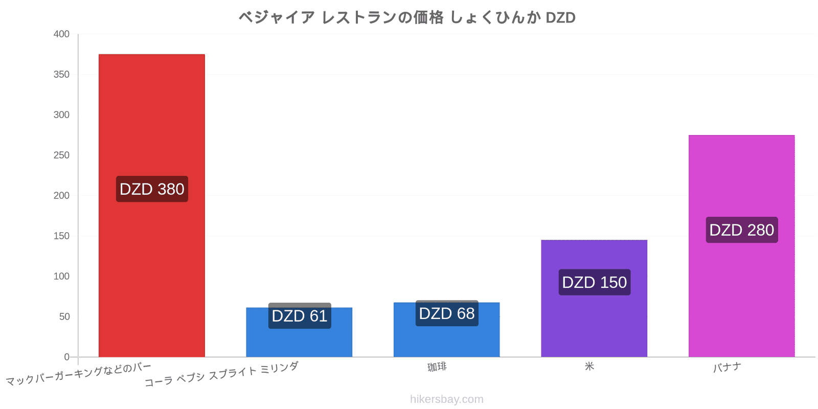 ベジャイア 価格の変更 hikersbay.com