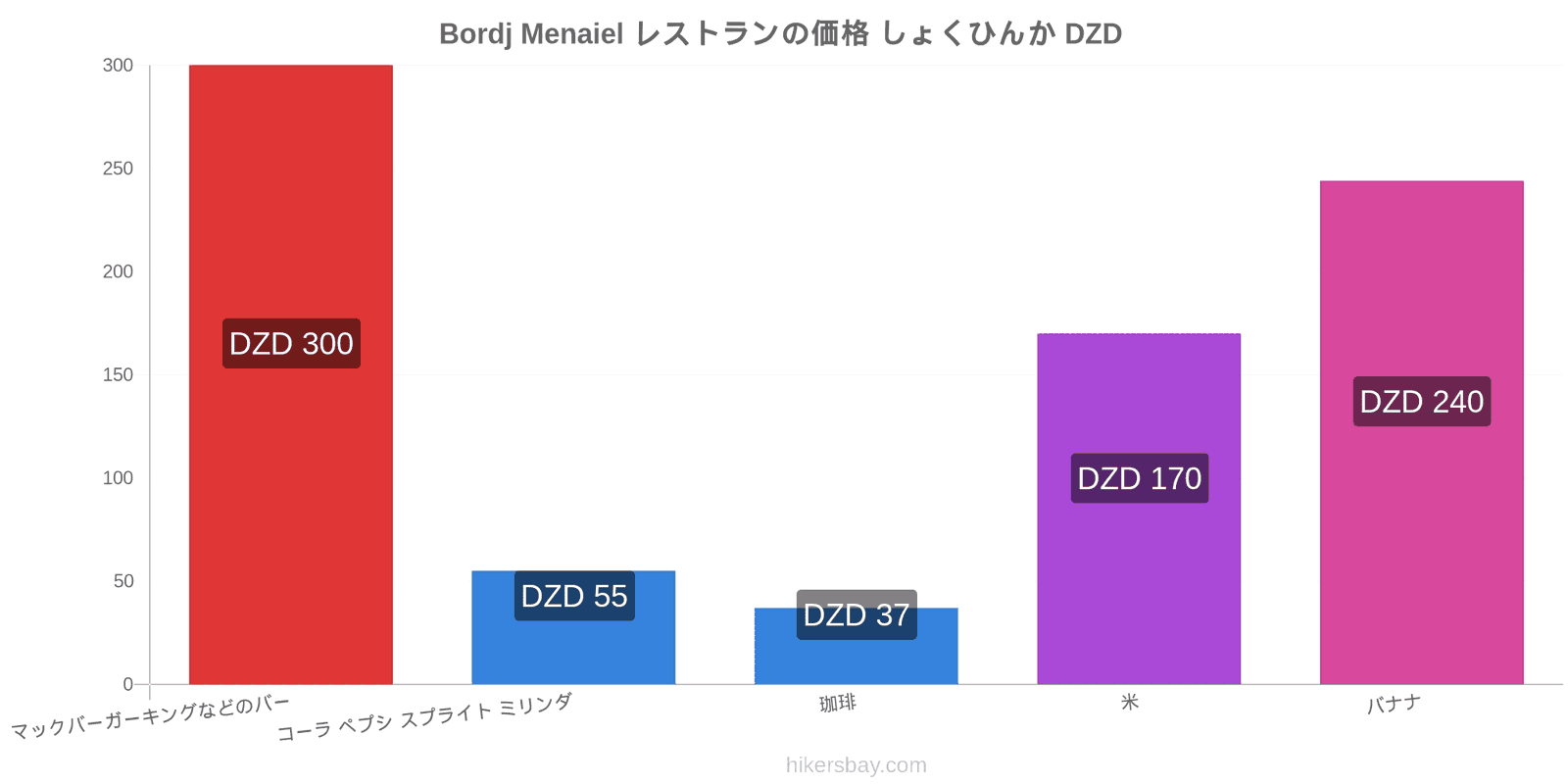 Bordj Menaiel 価格の変更 hikersbay.com