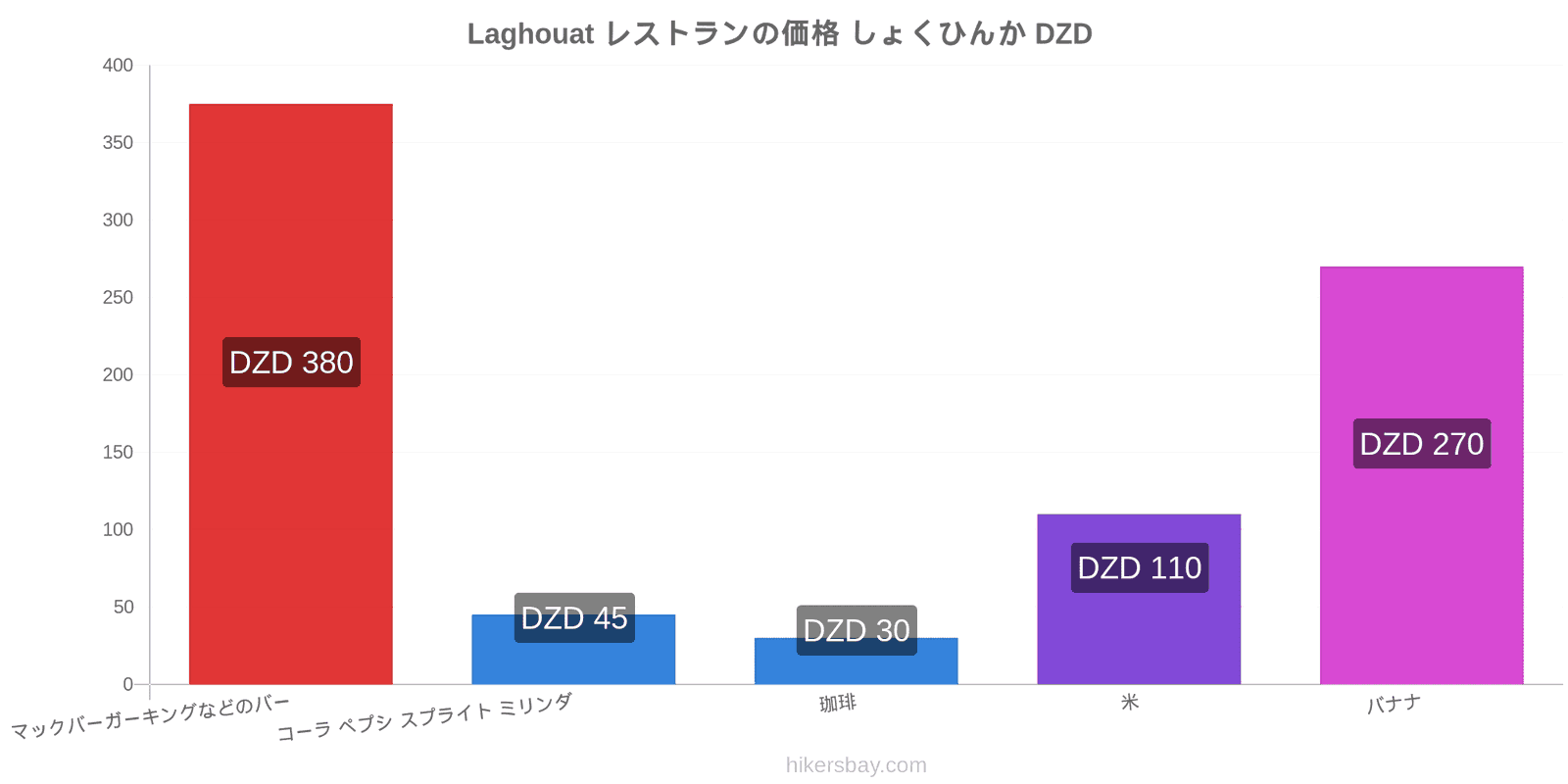 Laghouat 価格の変更 hikersbay.com