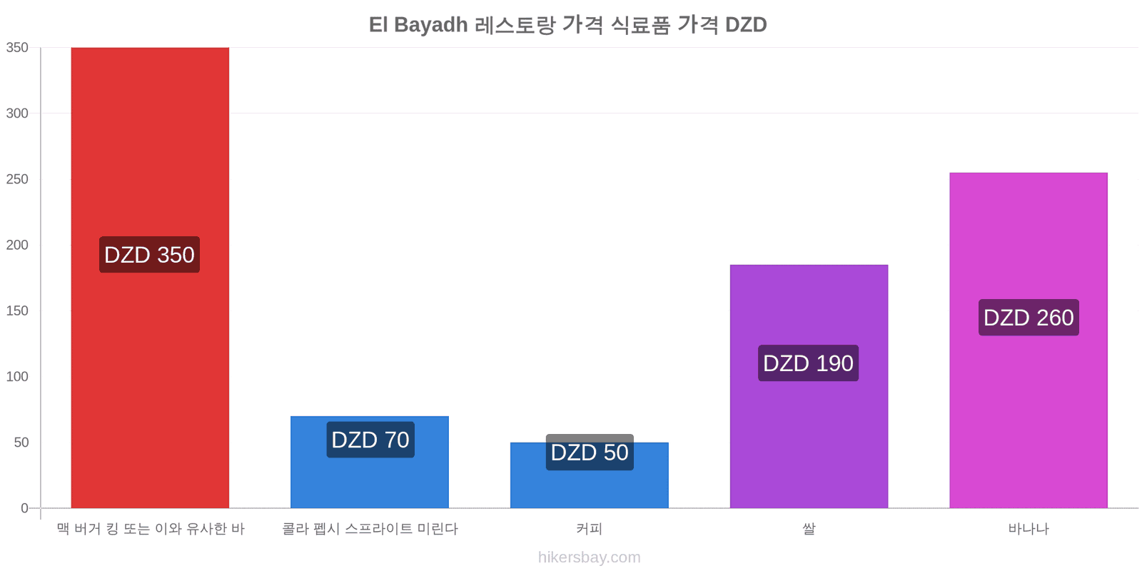 El Bayadh 가격 변동 hikersbay.com