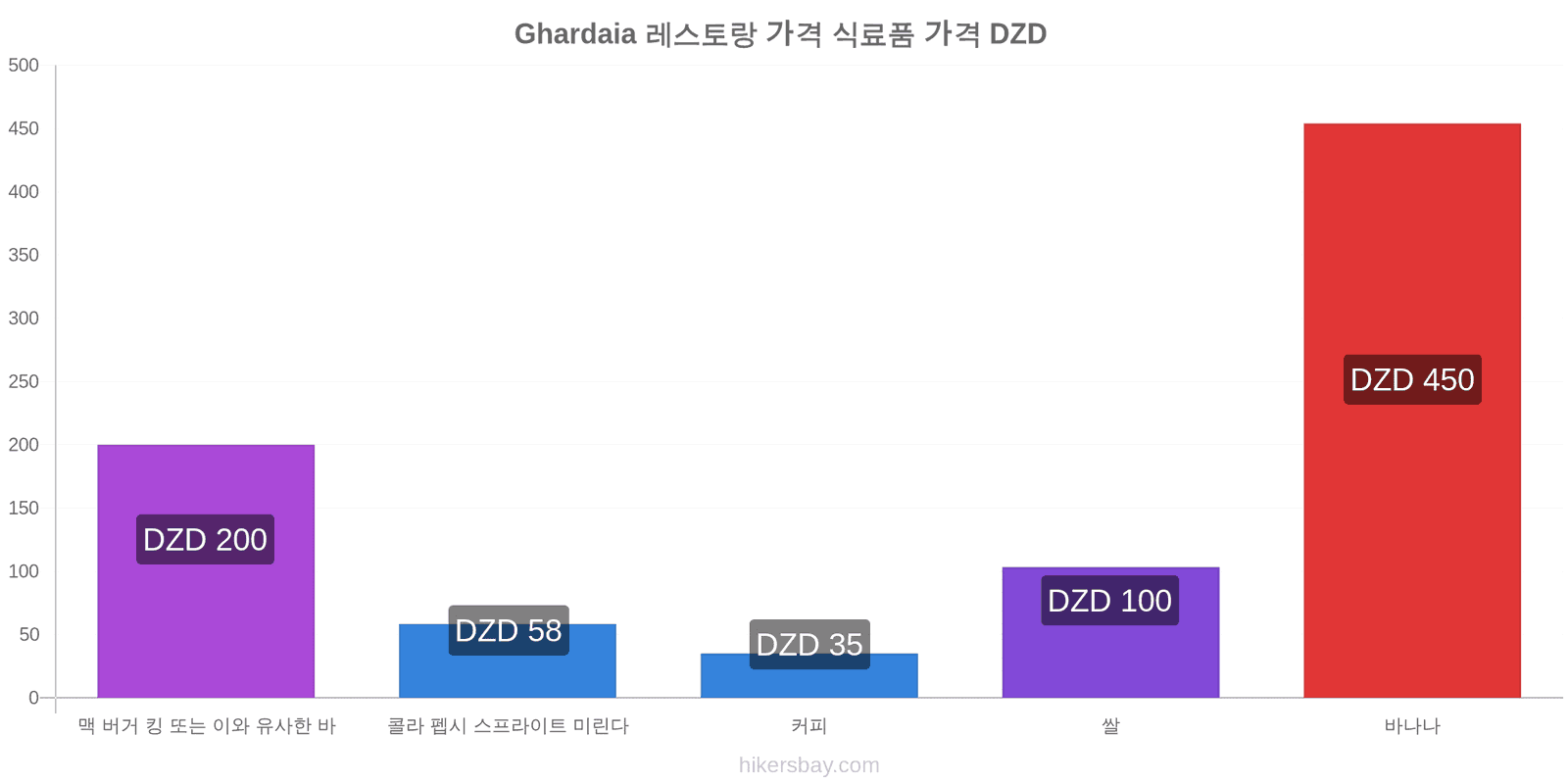 Ghardaia 가격 변동 hikersbay.com