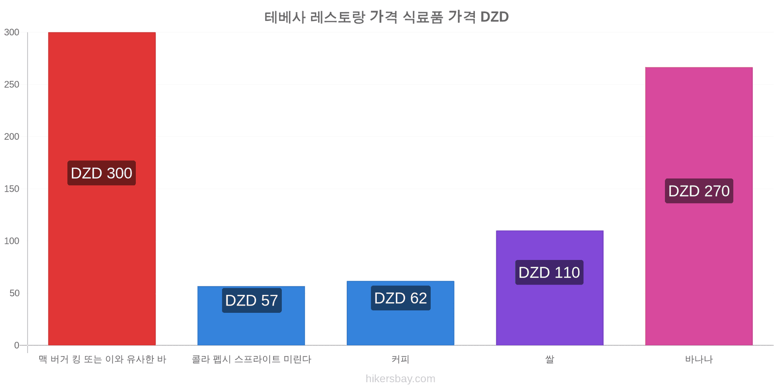 테베사 가격 변동 hikersbay.com