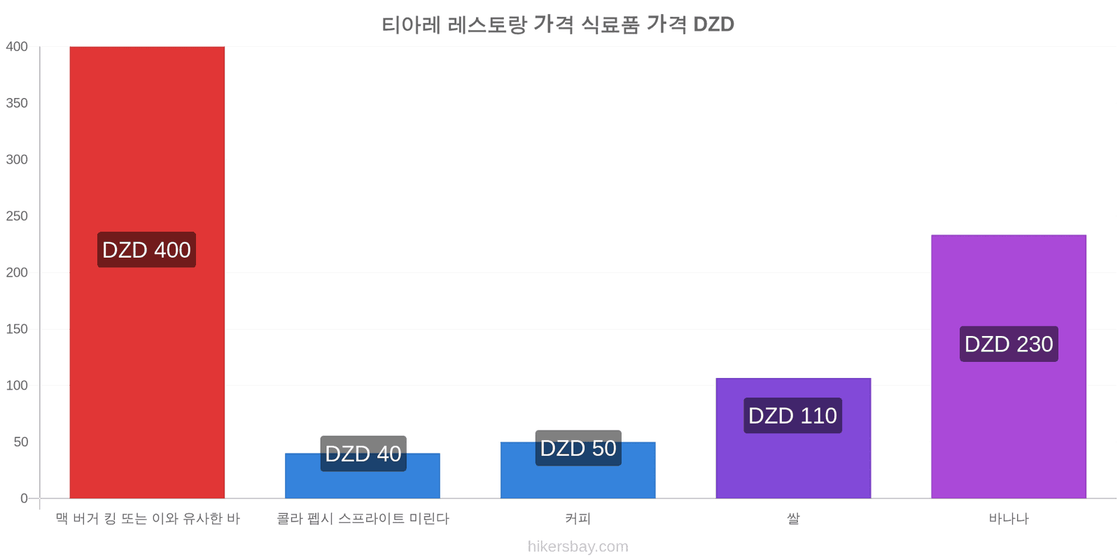 티아레 가격 변동 hikersbay.com