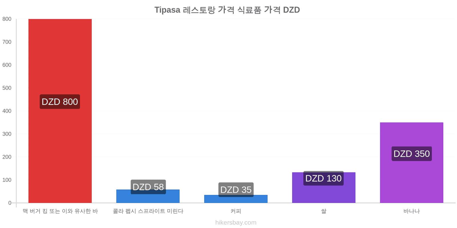 Tipasa 가격 변동 hikersbay.com