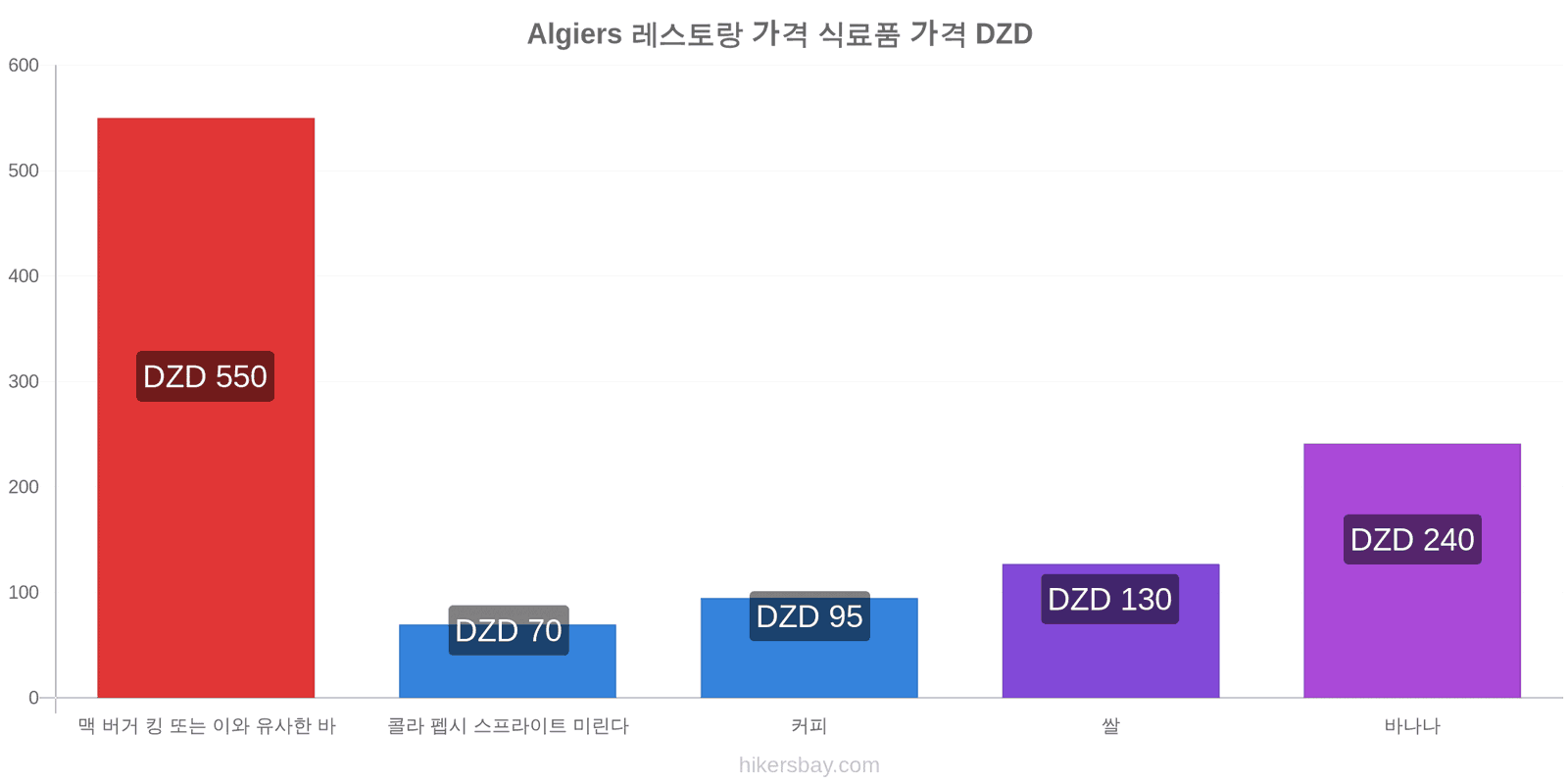 Algiers 가격 변동 hikersbay.com