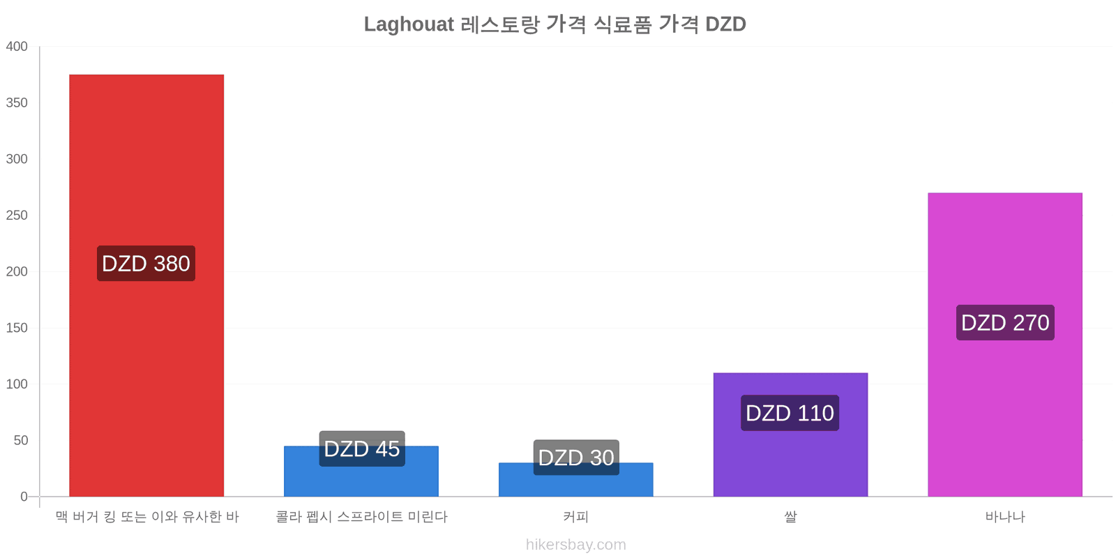 Laghouat 가격 변동 hikersbay.com