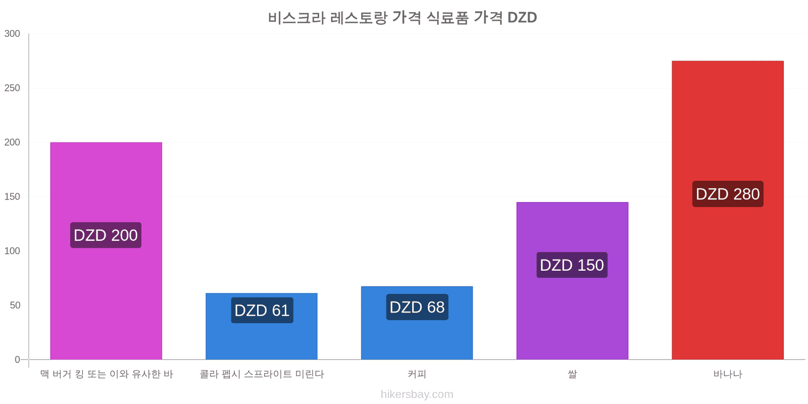 비스크라 가격 변동 hikersbay.com