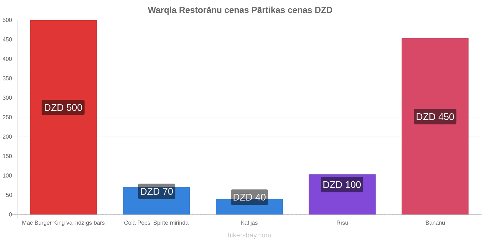 Warqla cenu izmaiņas hikersbay.com