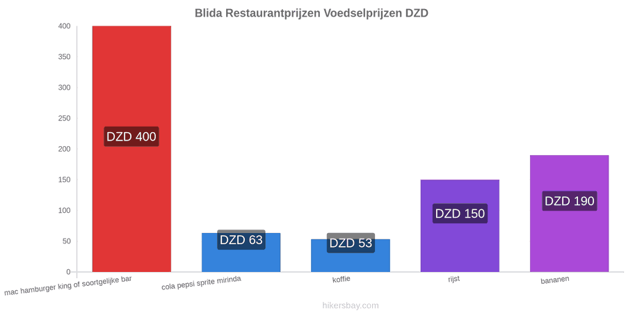 Blida prijswijzigingen hikersbay.com