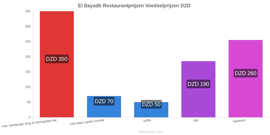 El Bayadh prijswijzigingen hikersbay.com