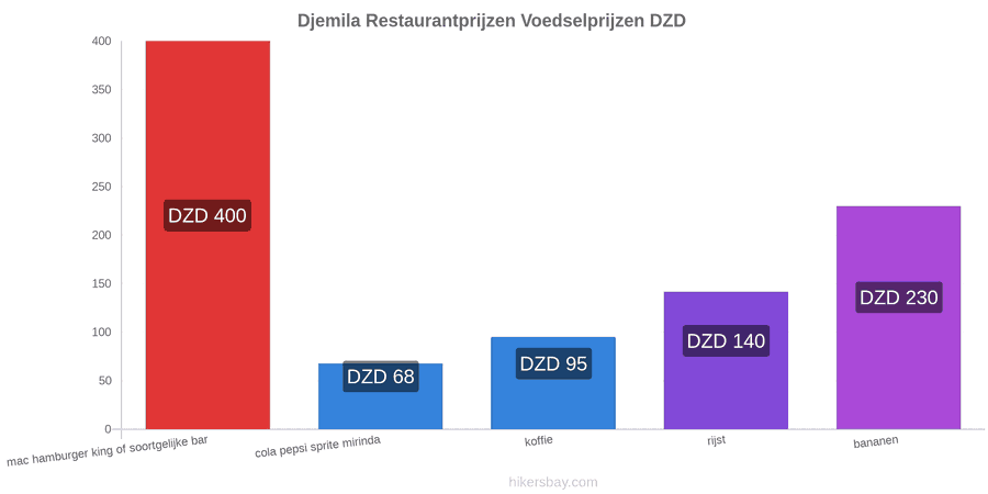 Djemila prijswijzigingen hikersbay.com