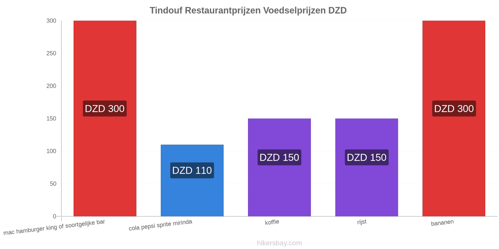 Tindouf prijswijzigingen hikersbay.com
