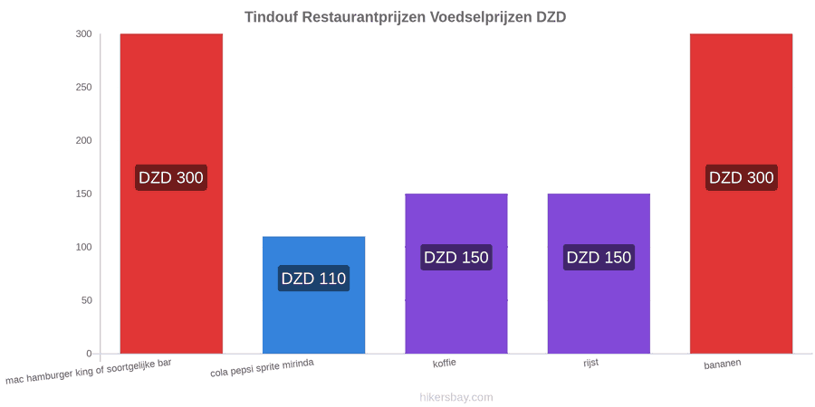 Tindouf prijswijzigingen hikersbay.com