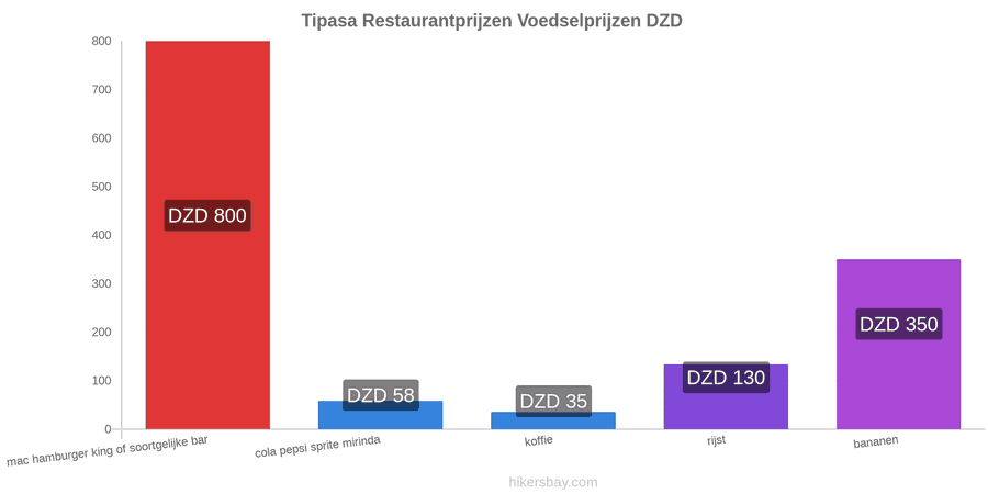 Tipasa prijswijzigingen hikersbay.com