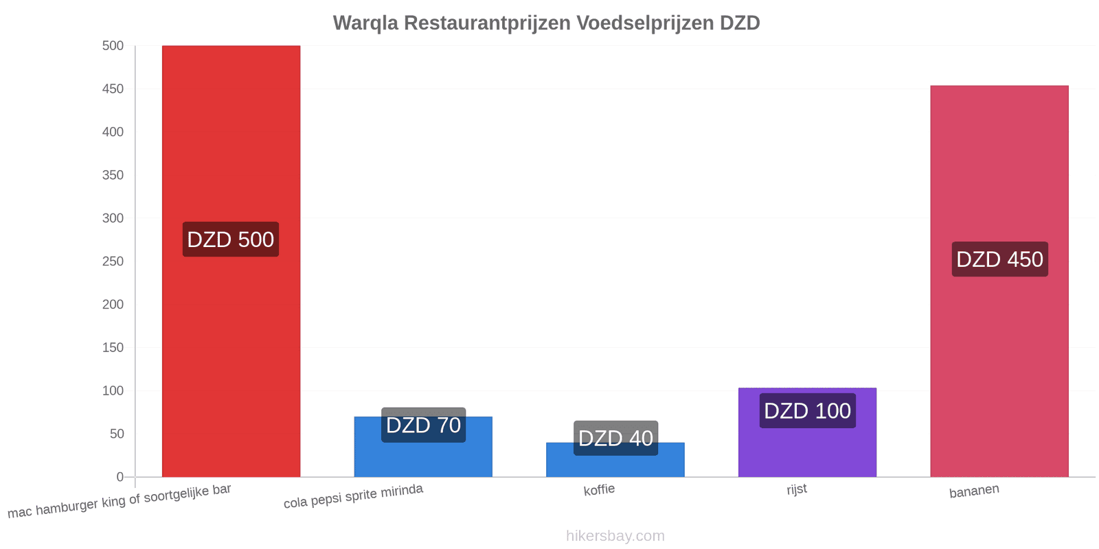 Warqla prijswijzigingen hikersbay.com